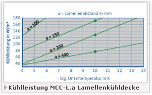 Kühlleistung MCC-L Lamellen