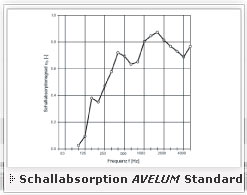Schallabsorption AVELUM